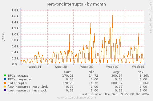 Network interrupts