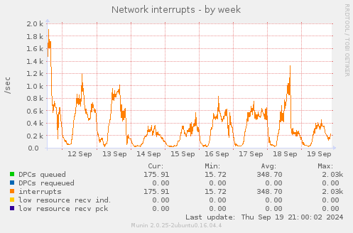 Network interrupts