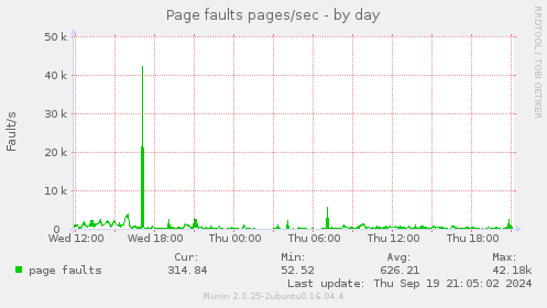 Page faults pages/sec