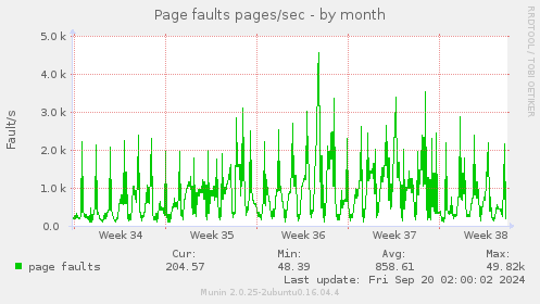 monthly graph