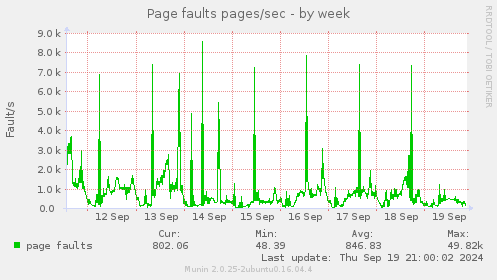 weekly graph