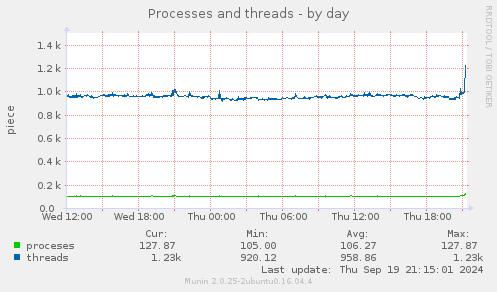 Processes and threads