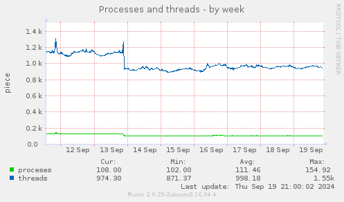 Processes and threads