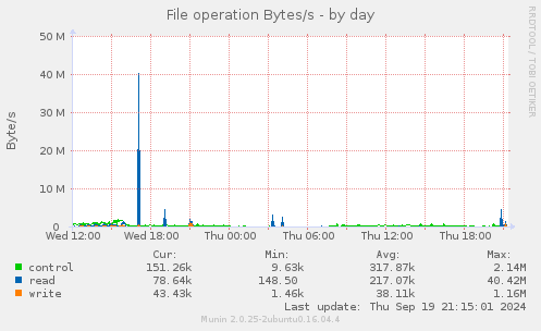 File operation Bytes/s