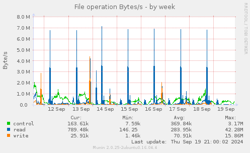 File operation Bytes/s