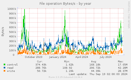 File operation Bytes/s