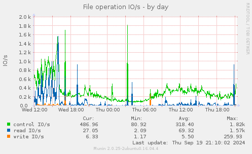 daily graph