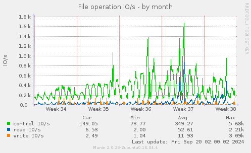 monthly graph