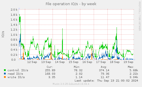 weekly graph