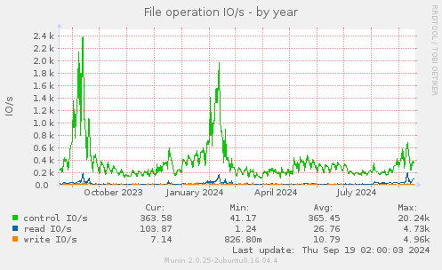 File operation IO/s