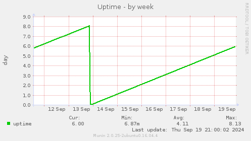 weekly graph