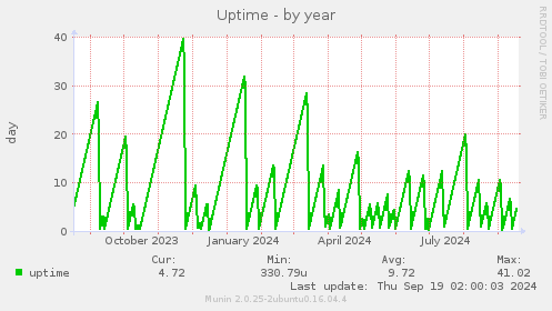 yearly graph