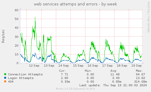 weekly graph