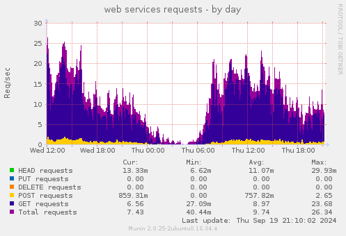 web services requests