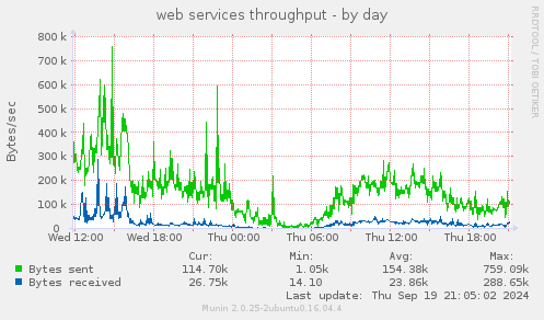 web services throughput