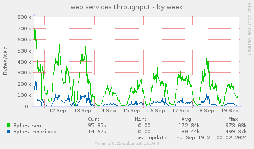 weekly graph