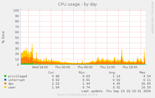 CPU usage