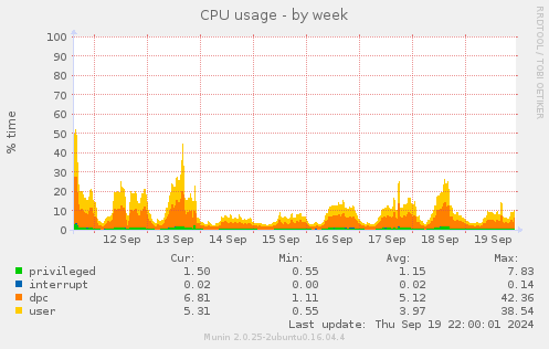 CPU usage