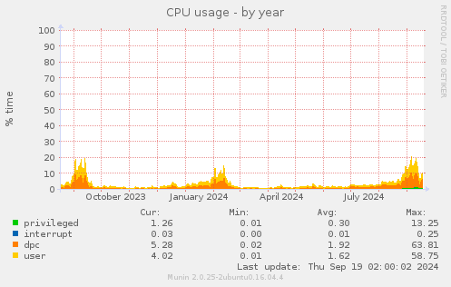 yearly graph