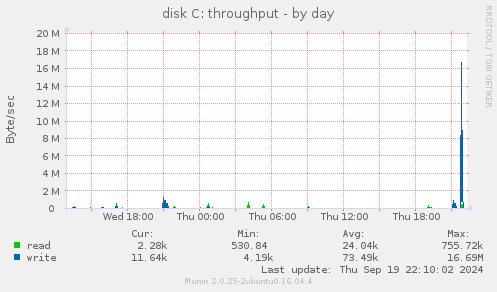 disk C: throughput