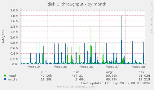 monthly graph