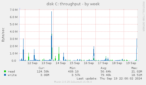 weekly graph