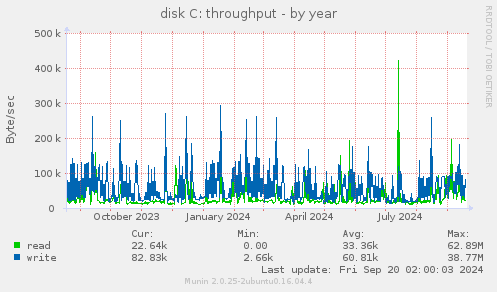 yearly graph