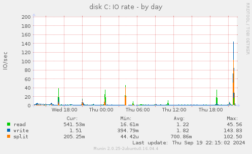 disk C: IO rate