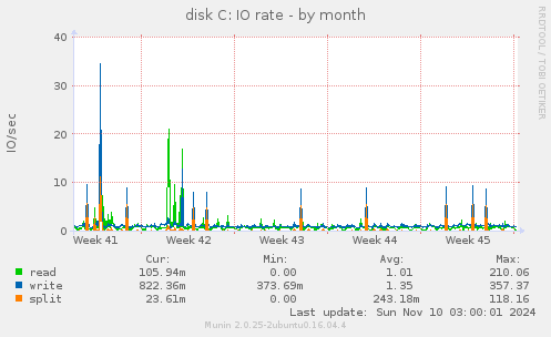 disk C: IO rate