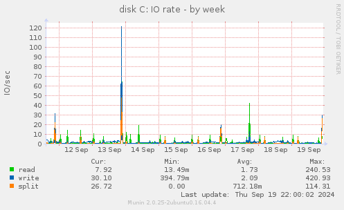 disk C: IO rate