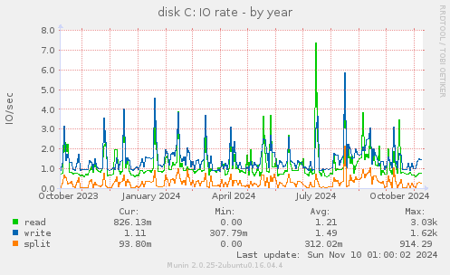 disk C: IO rate