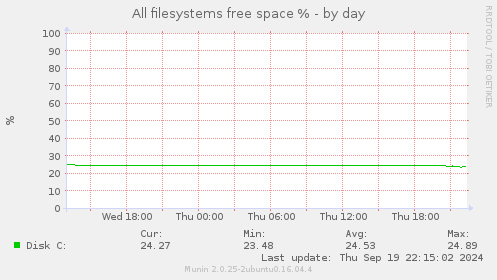 All filesystems free space %