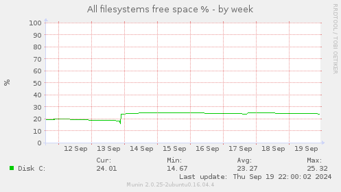 All filesystems free space %