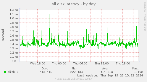 All disk latency