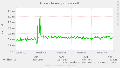 All disk latency