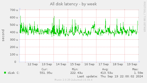 All disk latency