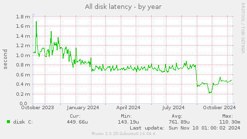 All disk latency