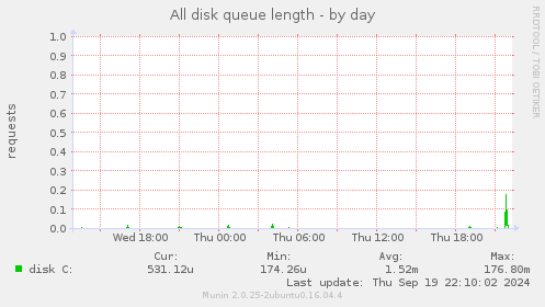 All disk queue length