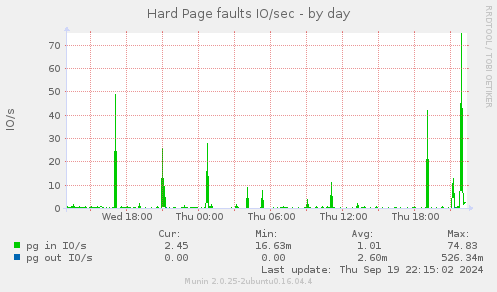 Hard Page faults IO/sec