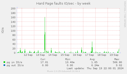 Hard Page faults IO/sec