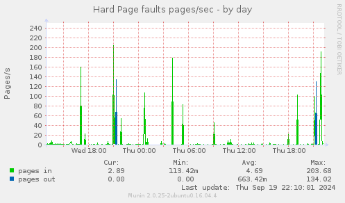 Hard Page faults pages/sec