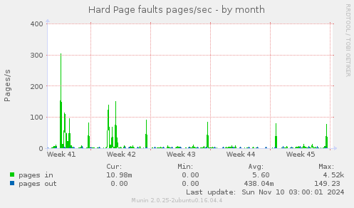 Hard Page faults pages/sec