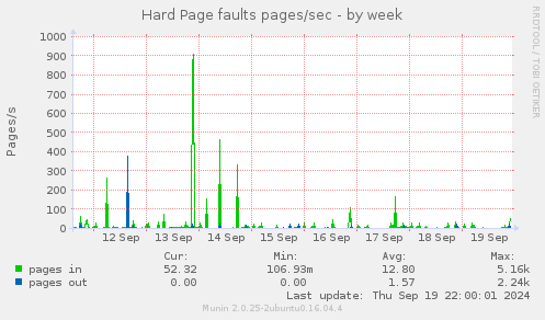 Hard Page faults pages/sec