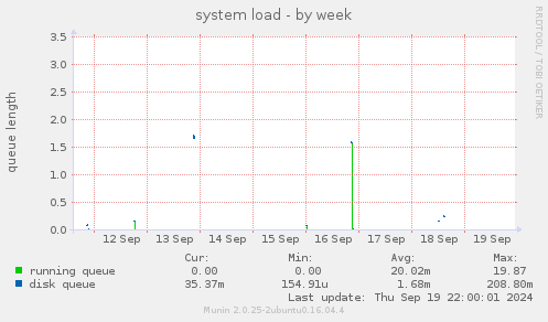 system load