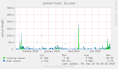 system load