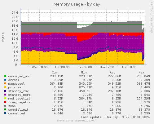 Memory usage