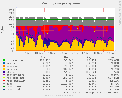 Memory usage