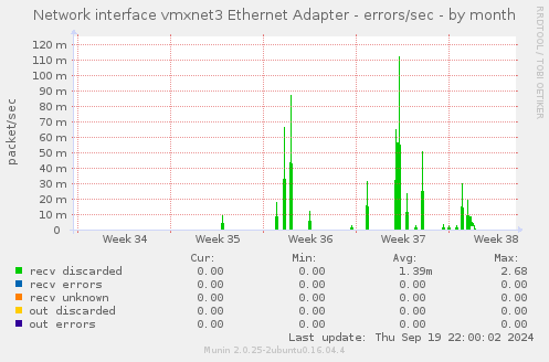 Network interface vmxnet3 Ethernet Adapter - errors/sec