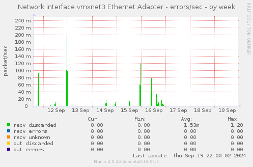 Network interface vmxnet3 Ethernet Adapter - errors/sec