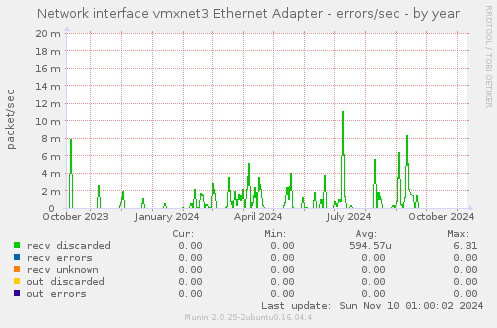 Network interface vmxnet3 Ethernet Adapter - errors/sec